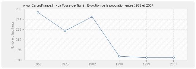 Population La Fosse-de-Tigné